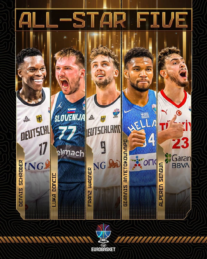 欧洲杯最佳阵容:东契奇字母哥领衔 德国两人入选